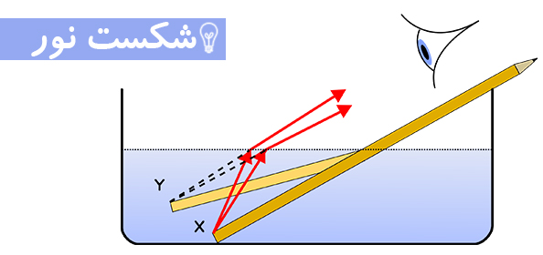 Image result for ‫شکست نور‬‎